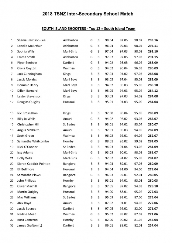 2018 School Nationals Island ranking Page 1