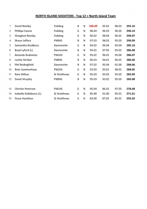 2018 School Nationals Island ranking Page 2