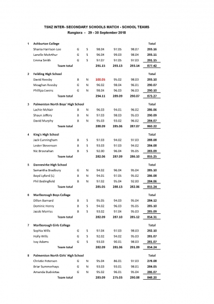 2018 School Nationals Team Results Page 1