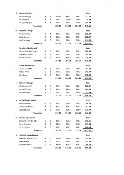 2018 School Nationals Team Results Page 2